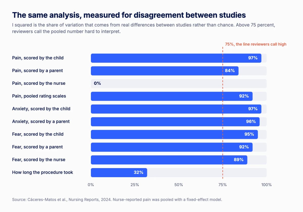 Bar chart of I squared heterogeneity values for each outcome in the 2024 meta-analysis, with most outcomes between 84 and 97 percent, well above the 75 percent line, and nurse-reported pain at 0 percent