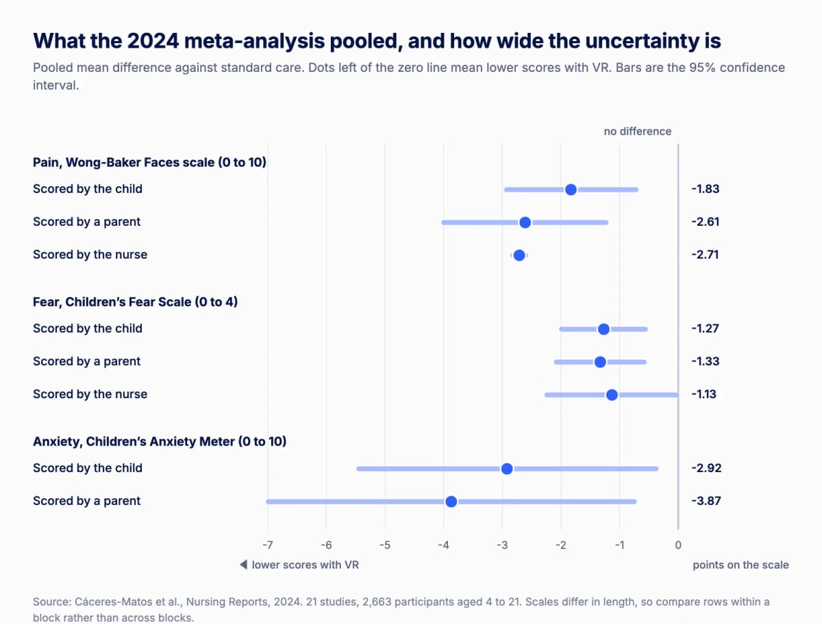 Forest plot of pooled mean differences for pain, fear and anxiety from the 2024 meta-analysis, each with its 95 percent confidence interval, all falling on the side of lower scores with virtual reality